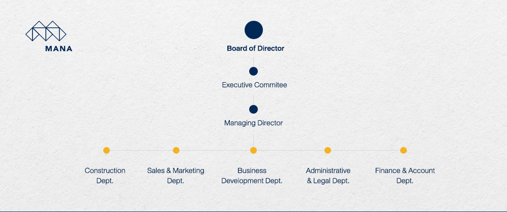 ข้อมูลเกี่ยวกับ MANA Development ผู้พัฒนาโครงการ บ้านเดี่ยว คอนโด ทาวน์โฮม